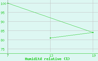 Courbe de l'humidit relative pour Pointe Saint-Mathieu (29)