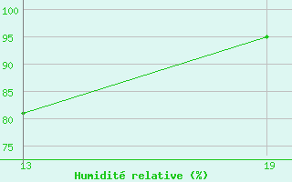 Courbe de l'humidit relative pour Pointe Saint-Mathieu (29)