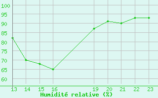 Courbe de l'humidit relative pour Agde (34)