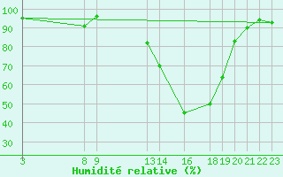 Courbe de l'humidit relative pour Bento Goncalves