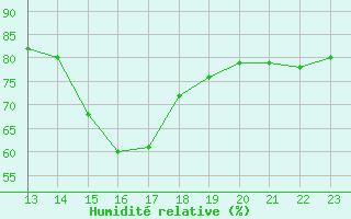 Courbe de l'humidit relative pour Clairoix (60)