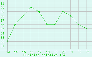 Courbe de l'humidit relative pour Landser (68)