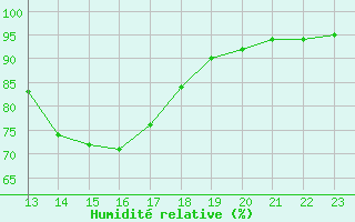 Courbe de l'humidit relative pour Manlleu (Esp)