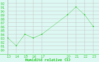 Courbe de l'humidit relative pour Shoream (UK)