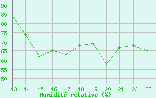 Courbe de l'humidit relative pour Chailles (41)