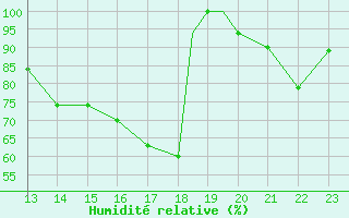 Courbe de l'humidit relative pour Yurimaguas