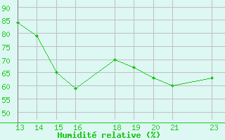 Courbe de l'humidit relative pour Acajutla