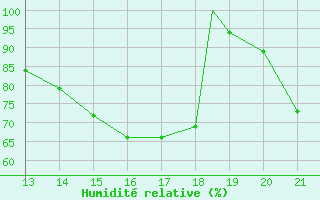 Courbe de l'humidit relative pour Yurimaguas