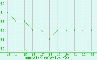 Courbe de l'humidit relative pour Salla Varriotunturi
