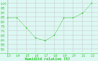 Courbe de l'humidit relative pour Yurimaguas
