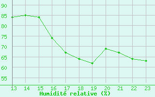 Courbe de l'humidit relative pour Cap Corse (2B)