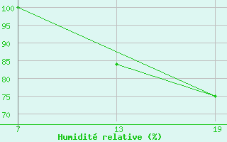 Courbe de l'humidit relative pour Pointe Saint-Mathieu (29)
