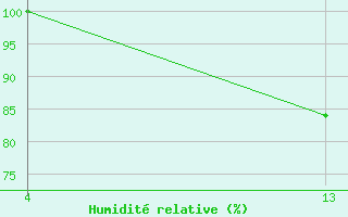 Courbe de l'humidit relative pour Saint-Jean-de-Liversay (17)