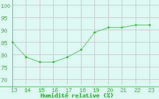 Courbe de l'humidit relative pour Sausseuzemare-en-Caux (76)