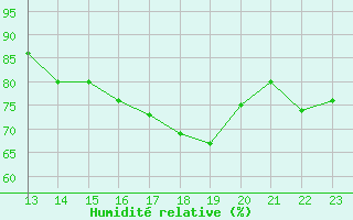 Courbe de l'humidit relative pour Kernascleden (56)