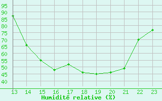 Courbe de l'humidit relative pour Brive-Laroche (19)