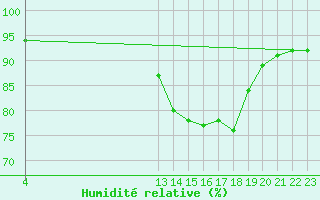 Courbe de l'humidit relative pour Saint-Jean-de-Liversay (17)