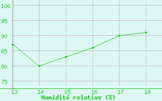 Courbe de l'humidit relative pour Aigrefeuille d'Aunis (17)