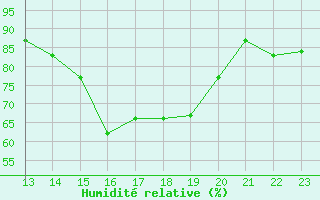 Courbe de l'humidit relative pour Diepenbeek (Be)