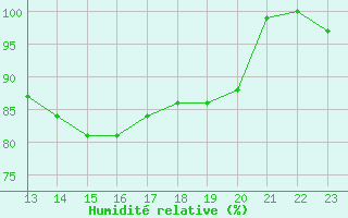 Courbe de l'humidit relative pour Turretot (76)