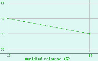 Courbe de l'humidit relative pour Pointe Saint-Mathieu (29)