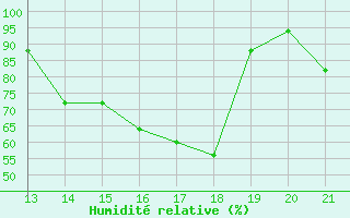 Courbe de l'humidit relative pour Tulcan / El Rosal