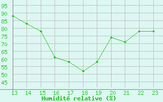 Courbe de l'humidit relative pour Coronel E Carvajal
