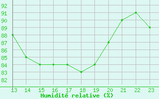 Courbe de l'humidit relative pour Ile de Groix (56)