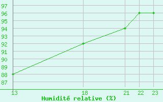 Courbe de l'humidit relative pour Ufs Tw Ems