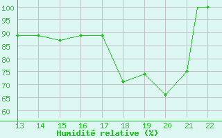 Courbe de l'humidit relative pour Yurimaguas