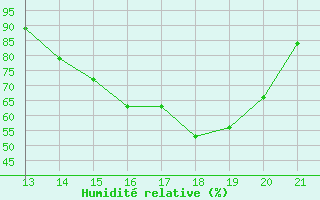 Courbe de l'humidit relative pour Yurimaguas