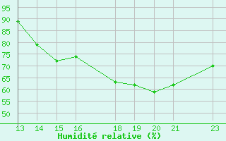 Courbe de l'humidit relative pour San Salvador / Ilopango