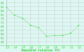 Courbe de l'humidit relative pour Yurimaguas