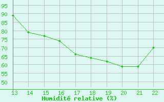 Courbe de l'humidit relative pour Yurimaguas