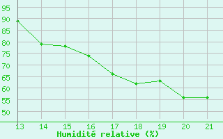 Courbe de l'humidit relative pour Yurimaguas