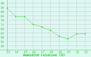 Courbe de l'humidit relative pour Yurimaguas