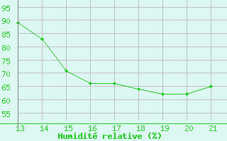 Courbe de l'humidit relative pour Tingo Maria