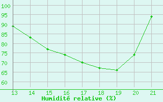 Courbe de l'humidit relative pour Yurimaguas