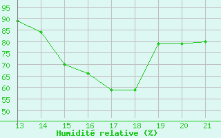 Courbe de l'humidit relative pour Yurimaguas