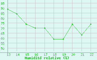 Courbe de l'humidit relative pour Yurimaguas