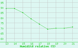 Courbe de l'humidit relative pour Yurimaguas