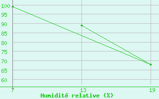 Courbe de l'humidit relative pour Pointe Saint-Mathieu (29)