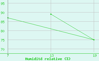 Courbe de l'humidit relative pour Pointe Saint-Mathieu (29)