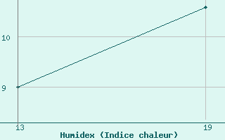 Courbe de l'humidex pour Pointe Saint-Mathieu (29)