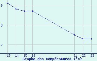 Courbe de tempratures pour Boulaide (Lux)