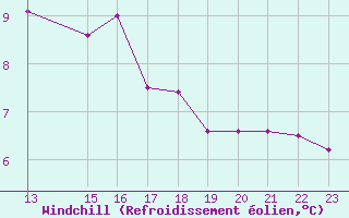 Courbe du refroidissement olien pour Orskar