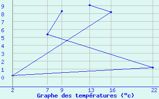 Courbe de tempratures pour Grau Roig (And)