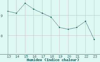 Courbe de l'humidex pour Caravaca Fuentes del Marqus