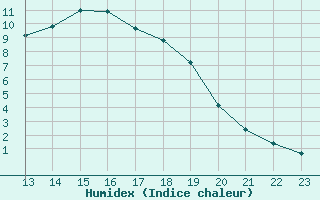 Courbe de l'humidex pour Almenches (61)