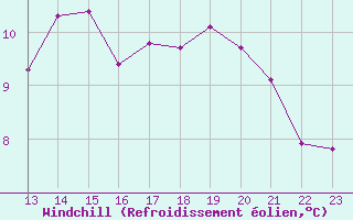 Courbe du refroidissement olien pour Kleine-Brogel (Be)